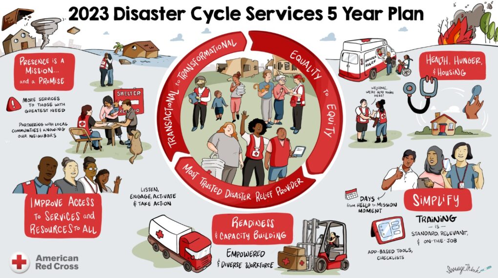 ImageThink strategic visual created for American Red Cross.