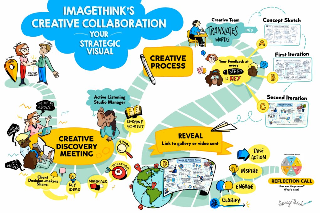 ImageThink's strategic visualization process journey map.