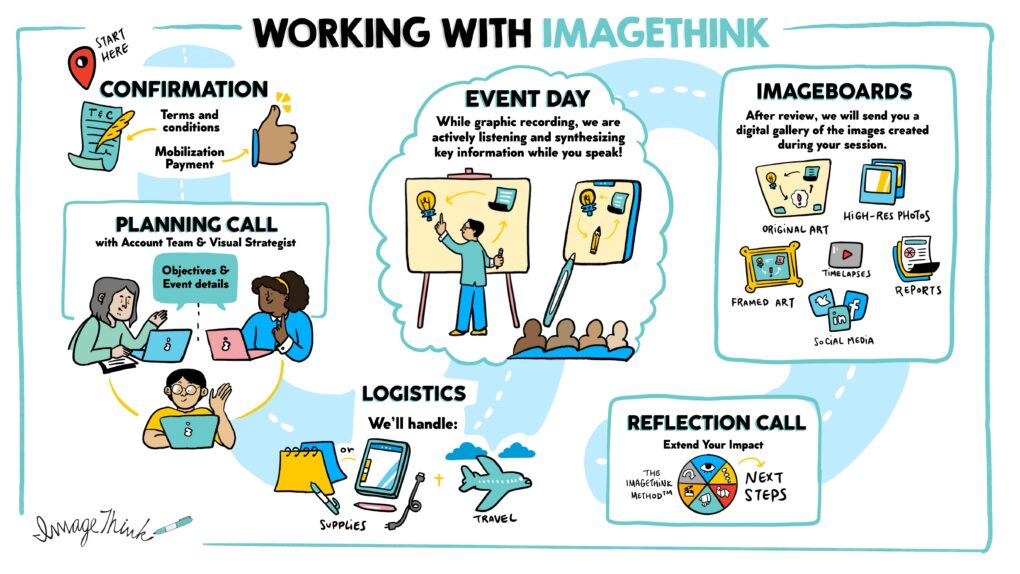 Your graphic recording journey working with ImageThink.